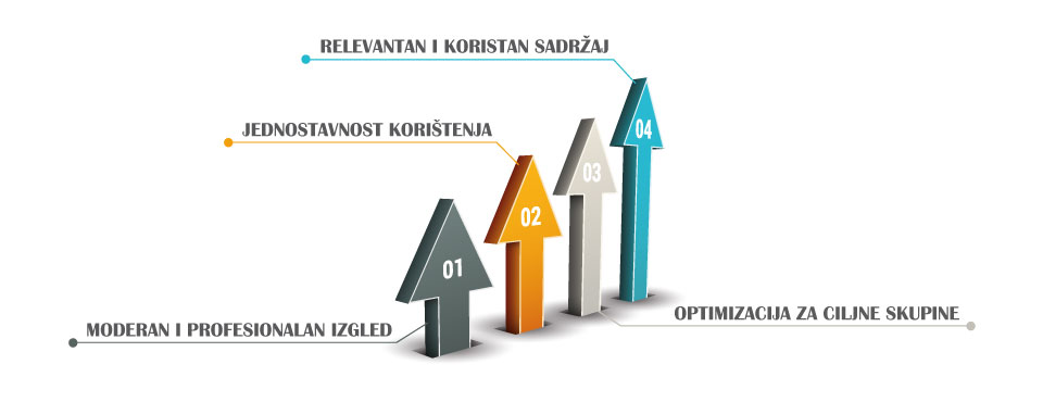 4 glavna temelja pametne web stranice
